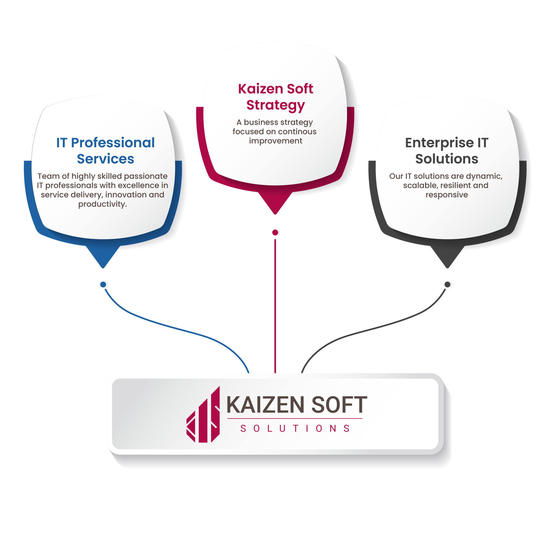 Kaizen Soft Solutions LLC